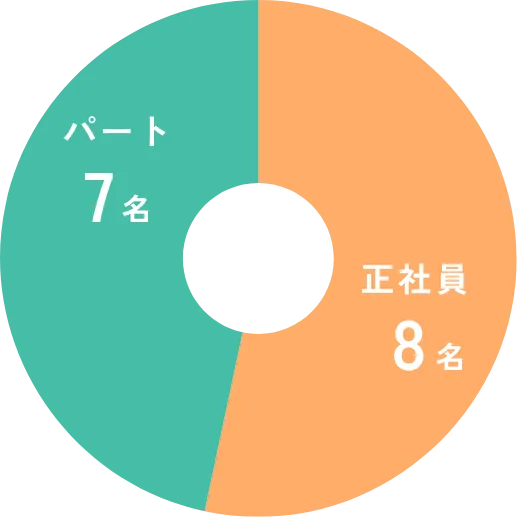 雇用形態比